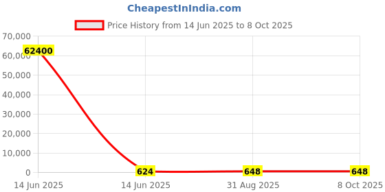 industrybuying.com Wago TERMINAL BLOCK, 24-10AWG, 282-698/281-413 wago Price History Graph from 14 Jun 2025 to 8 Oct 2025