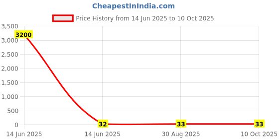 industrybuying.com Wago TERMINAL BLOCK, 4 POSITION, 28-12AWG, 264-331. wago Price History Graph from 14 Jun 2025 to 9 Oct 2025