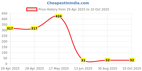 industrybuying.com Wago TERMINAL BLOCK, 4 POSITION, 28-12AWG, 264-351. wago Price History Graph from 29 Apr 2025 to 10 Oct 2025
