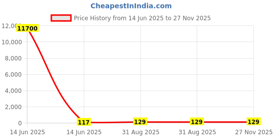 industrybuying.com Wago TERMINAL BLOCK, BARRIER, 3POS, 12AWG, 862-1503 wago Price History Graph from 14 Jun 2025 to 27 Nov 2025