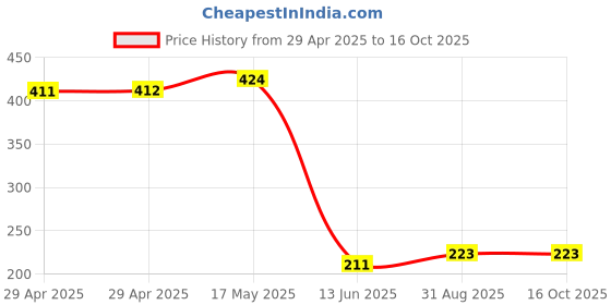 industrybuying.com Wago TERMINAL BLOCK, BARRIER, 5POS, 12AWG, 862-505. wago Price History Graph from 29 Apr 2025 to 16 Oct 2025