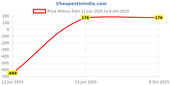 industrybuying.com WAGO TERMINAL BLOCK, DIN RAIL, 2 POSITION, 22-12AWG, 2002-1661. wago Price History Graph from 12 Jun 2025 to 8 Oct 2025
