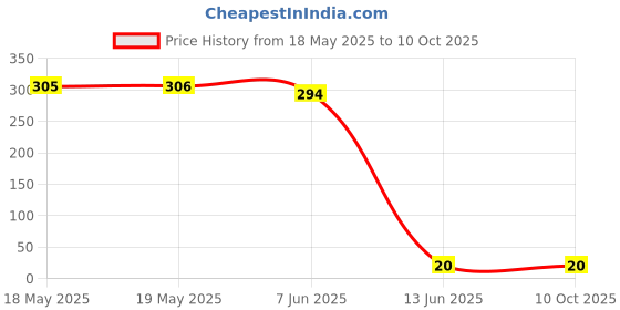 industrybuying.com Wago TERMINAL BLOCK, DIN RAIL, 2 POSITION, 28-12AWG, 264-321. wago Price History Graph from 18 May 2025 to 10 Oct 2025