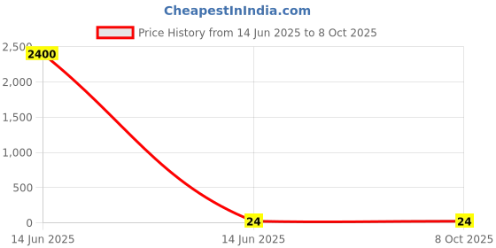 industrybuying.com Wago TERMINAL BLOCK, DIN RAIL, 2 POSITION, 28-12AWG, YEL, 280-906 wago Price History Graph from 14 Jun 2025 to 8 Oct 2025