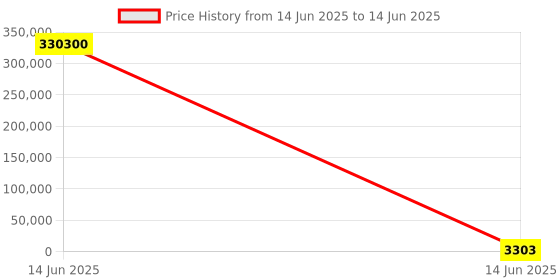 industrybuying.com Wago TERMINAL BLOCK, DIN RAIL, 2 POSITION, 4-4/0AWG, 285-197 wago Price History Graph from 14 Jun 2025 to 14 Jun 2025
