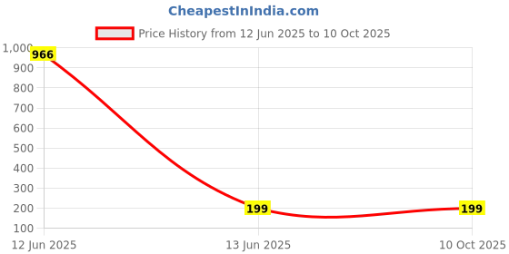 industrybuying.com WAGO TERMINAL BLOCK, DIN RAIL, 2POS, 10AWG, 2016-1201 wago Price History Graph from 12 Jun 2025 to 10 Oct 2025