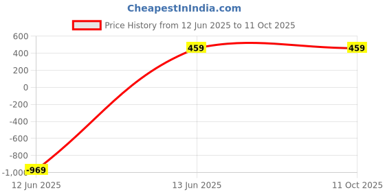industrybuying.com Wago TERMINAL BLOCK, DIN RAIL, 2POS, 10AWG, 2016-1207 wago Price History Graph from 12 Jun 2025 to 10 Oct 2025