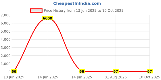 industrybuying.com Wago TERMINAL BLOCK, DIN RAIL, 2POS, 10AWG, 282-101 wago Price History Graph from 13 Jun 2025 to 9 Oct 2025