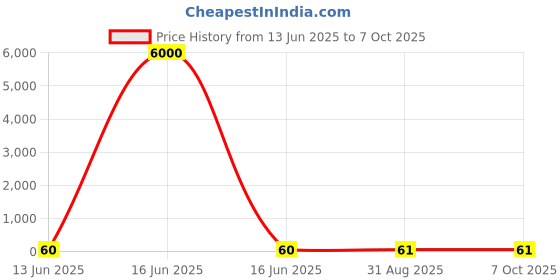 industrybuying.com Wago TERMINAL BLOCK, DIN RAIL, 2POS, 10AWG, 870-907 wago Price History Graph from 13 Jun 2025 to 7 Oct 2025