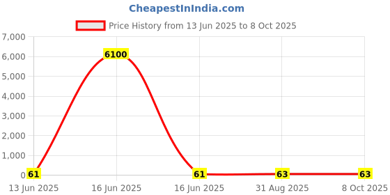 industrybuying.com Wago TERMINAL BLOCK, DIN RAIL, 2POS, 12AWG, 2002-1204 wago Price History Graph from 13 Jun 2025 to 8 Oct 2025