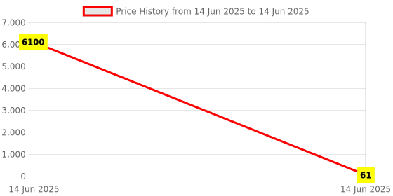 industrybuying.com Wago TERMINAL BLOCK, DIN RAIL, 2POS, 12AWG, 2002-1205. wago Price History Graph from 14 Jun 2025 to 14 Jun 2025