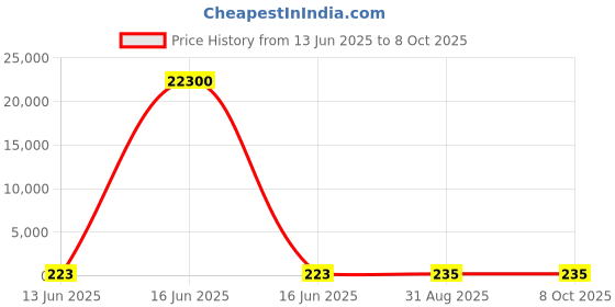 industrybuying.com Wago TERMINAL BLOCK, DIN RAIL, 2POS, 12AWG, 2004-1207 wago Price History Graph from 13 Jun 2025 to 7 Oct 2025