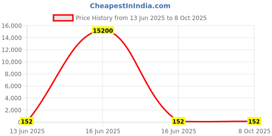 industrybuying.com Wago TERMINAL BLOCK, DIN RAIL, 2POS, 12AWG, 2010-1201 wago Price History Graph from 13 Jun 2025 to 7 Oct 2025