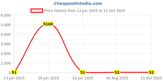industrybuying.com Wago TERMINAL BLOCK, DIN RAIL, 2POS, 12AWG, 264-727 wago Price History Graph from 13 Jun 2025 to 11 Oct 2025