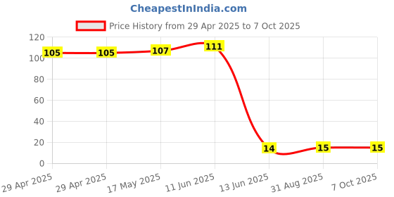industrybuying.com Wago TERMINAL BLOCK, DIN RAIL, 2POS, 12AWG, 280-101 wago Price History Graph from 29 Apr 2025 to 7 Oct 2025