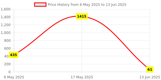 industrybuying.com Wago TERMINAL BLOCK, DIN RAIL, 2POS, 12AWG, 280-870 wago Price History Graph from 6 May 2025 to 13 Jun 2025
