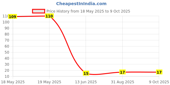 industrybuying.com Wago TERMINAL BLOCK, DIN RAIL, 2POS, 12AWG, 280-901 wago Price History Graph from 18 May 2025 to 9 Oct 2025