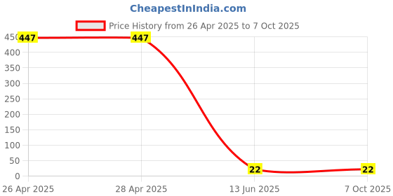 industrybuying.com Wago TERMINAL BLOCK, DIN RAIL, 2POS, 12AWG, 280-904 wago Price History Graph from 26 Apr 2025 to 7 Oct 2025