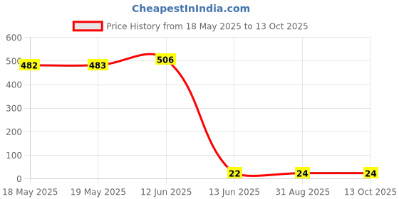 industrybuying.com Wago TERMINAL BLOCK, DIN RAIL, 2POS, 12AWG, 281-101 wago Price History Graph from 18 May 2025 to 8 Oct 2025