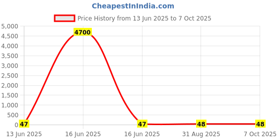 industrybuying.com Wago TERMINAL BLOCK, DIN RAIL, 2POS, 12AWG, 281-681 wago Price History Graph from 13 Jun 2025 to 7 Oct 2025