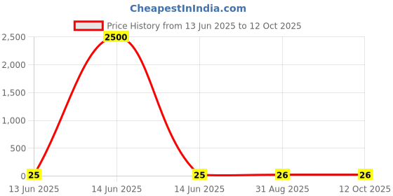 industrybuying.com Wago TERMINAL BLOCK, DIN RAIL, 2POS, 12AWG, 281-901 wago Price History Graph from 13 Jun 2025 to 12 Oct 2025