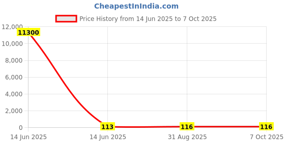 industrybuying.com Wago TERMINAL BLOCK, DIN RAIL, 2POS, 12AWG, 281-907 wago Price History Graph from 14 Jun 2025 to 6 Oct 2025