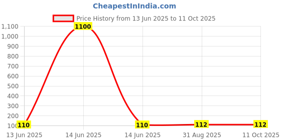 industrybuying.com Wago TERMINAL BLOCK, DIN RAIL, 2POS, 14AWG, 261-301 (Pack of 10 Pcs) wago Price History Graph from 13 Jun 2025 to 10 Oct 2025