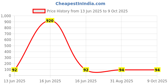 industrybuying.com Wago TERMINAL BLOCK, DIN RAIL, 2POS, 16AWG, 260-301 (Pack of 10 Pcs) wago Price History Graph from 13 Jun 2025 to 8 Oct 2025