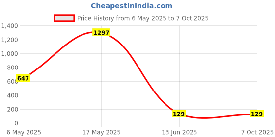 industrybuying.com Wago TERMINAL BLOCK, DIN RAIL, 2POS, 16AWG, 260-304 (Pack of 10 Pcs) wago Price History Graph from 6 May 2025 to 6 Oct 2025