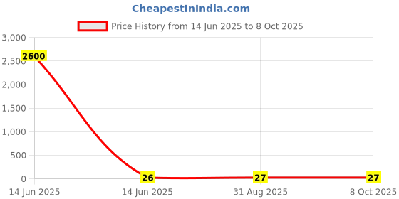 industrybuying.com Wago TERMINAL BLOCK, DIN RAIL, 2POS, 16AWG, 279-101 wago Price History Graph from 14 Jun 2025 to 7 Oct 2025