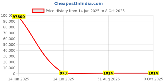 industrybuying.com Wago TERMINAL BLOCK, DIN RAIL, 2POS, 20-6AWG, 2110-1207. wago Price History Graph from 14 Jun 2025 to 8 Oct 2025