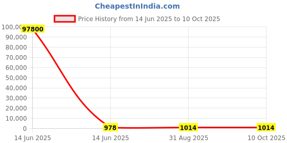 industrybuying.com Wago TERMINAL BLOCK, DIN RAIL, 2POS, 20-6AWG, 2110-5207. wago Price History Graph from 14 Jun 2025 to 9 Oct 2025