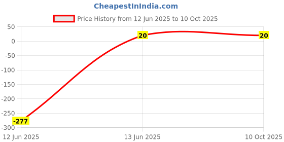 industrybuying.com Wago TERMINAL BLOCK, DIN RAIL, 2POS, 28-12AWG, 264-321 wago Price History Graph from 12 Jun 2025 to 10 Oct 2025