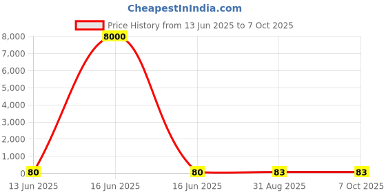 industrybuying.com Wago TERMINAL BLOCK, DIN RAIL, 2POS, 4AWG, 870-911 wago Price History Graph from 13 Jun 2025 to 6 Oct 2025