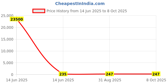 industrybuying.com Wago TERMINAL BLOCK, DIN RAIL, 2POS, 8AWG, 284-907 wago Price History Graph from 14 Jun 2025 to 8 Oct 2025