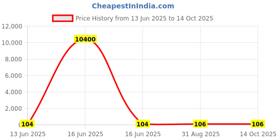 industrybuying.com Wago TERMINAL BLOCK, DIN RAIL, 3 POSITION, 20-10AWG, 282-681. wago Price History Graph from 13 Jun 2025 to 13 Oct 2025