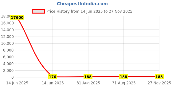 industrybuying.com Wago TERMINAL BLOCK, DIN RAIL, 3 POSITION, 24-8AWG, 284-684 wago Price History Graph from 14 Jun 2025 to 27 Nov 2025
