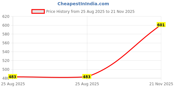 industrybuying.com Wago TERMINAL BLOCK, DIN RAIL, 3 POSITION, 28-12AWG, 0280-0681 wago Price History Graph from 25 Aug 2025 to 21 Nov 2025