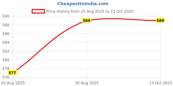 industrybuying.com Wago TERMINAL BLOCK, DIN RAIL, 3 POSITION, 28-12AWG, 0281-0681 wago Price History Graph from 25 Aug 2025 to 13 Oct 2025