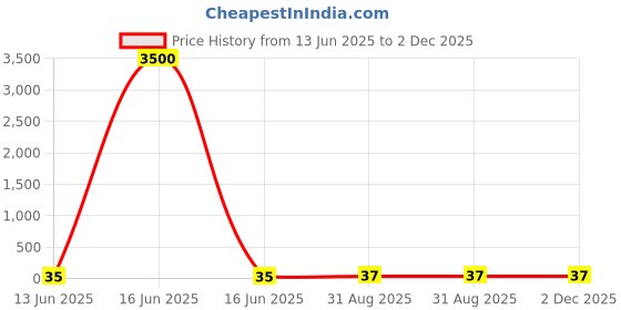 industrybuying.com Wago TERMINAL BLOCK, DIN RAIL, 3POS, 12AWG, 280-681 wago Price History Graph from 13 Jun 2025 to 1 Dec 2025