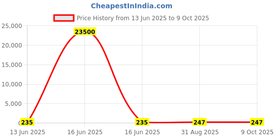 industrybuying.com Wago TERMINAL BLOCK, DIN RAIL, 3POS, 14AWG, 2002-1307 wago Price History Graph from 13 Jun 2025 to 9 Oct 2025