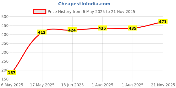 industrybuying.com Wago TERMINAL BLOCK, DIN RAIL, 3POS, 16AWG, 2001-1301 wago Price History Graph from 6 May 2025 to 21 Nov 2025