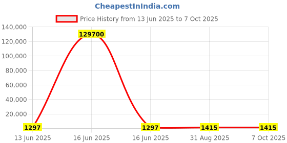 industrybuying.com Wago TERMINAL BLOCK, DIN RAIL, 3POS, 20-6AWG, 2110-1307 wago Price History Graph from 13 Jun 2025 to 7 Oct 2025