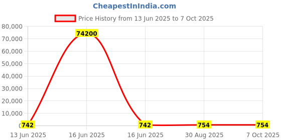 industrybuying.com Wago TERMINAL BLOCK, DIN RAIL, 3POS, 20-6AWG, 2110-5304 wago Price History Graph from 13 Jun 2025 to 7 Oct 2025