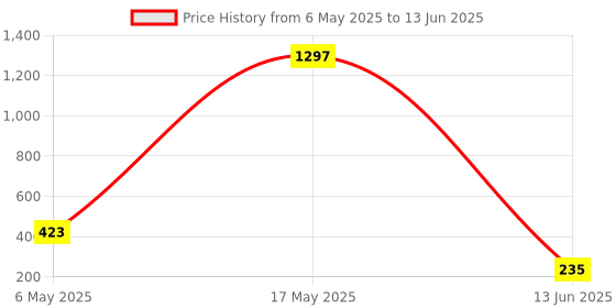 industrybuying.com Wago TERMINAL BLOCK, DIN RAIL, 3POS, 2010-1301 wago Price History Graph from 6 May 2025 to 13 Jun 2025