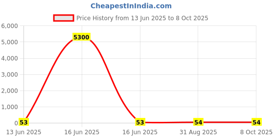 industrybuying.com Wago TERMINAL BLOCK, DIN RAIL, 3POS, 4AWG, 281-631 wago Price History Graph from 13 Jun 2025 to 8 Oct 2025
