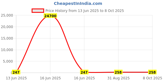 industrybuying.com Wago TERMINAL BLOCK, DIN RAIL, 3POS, 8AWG, 2004-1307 wago Price History Graph from 13 Jun 2025 to 8 Oct 2025