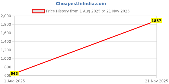 industrybuying.com Wago TERMINAL BLOCK, DIN RAIL, 3WAYS, 12AWG, 2102-1307 wago Price History Graph from 1 Aug 2025 to 21 Nov 2025