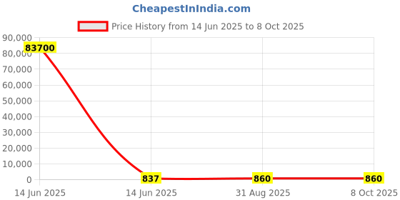 industrybuying.com Wago TERMINAL BLOCK, DIN RAIL, 3WAYS, 12AWG, 2102-5307 wago Price History Graph from 14 Jun 2025 to 7 Oct 2025