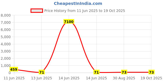 industrybuying.com Wago TERMINAL BLOCK, DIN RAIL, 4 POSITION, 22-14AWG, 2001-1401. wago Price History Graph from 11 Jun 2025 to 17 Oct 2025